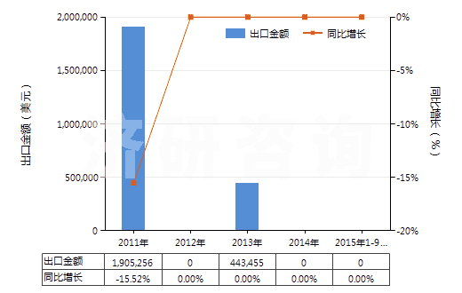 2011-2015年9月中國其他銻礦砂及其精礦(HS26171090)出口總額及增速統(tǒng)計(jì)
